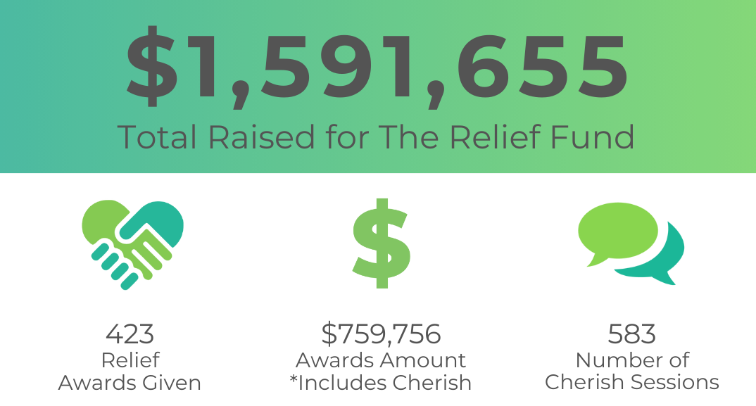 2023 Impact Report Relief Fund Numbers